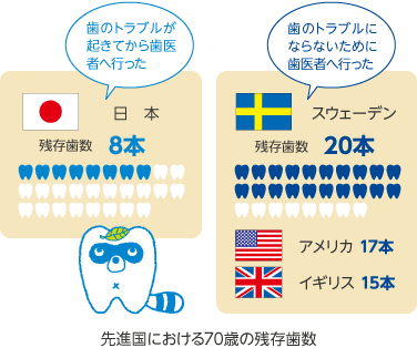 先進国における70歳の残存歯数（日本8本に対して、スウェーデン20本、アメリカ17本、イギリス15本）。日本では歯のトラブルが起きてから歯医者に行く人が多いが、欧米では歯のトラブルにならないために歯医者へ行くことが多い。